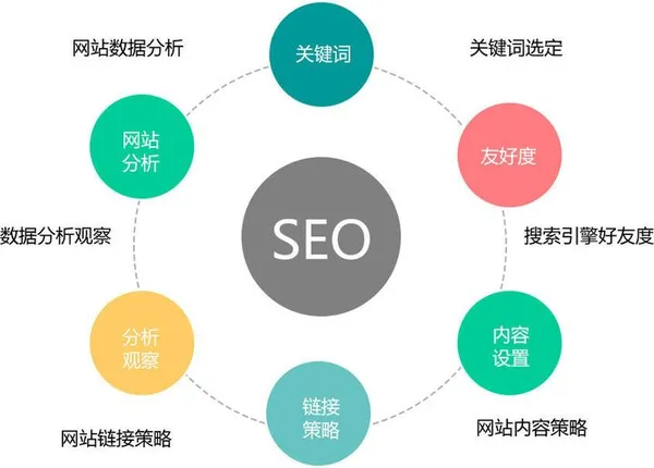 SEO优化要素环形图
