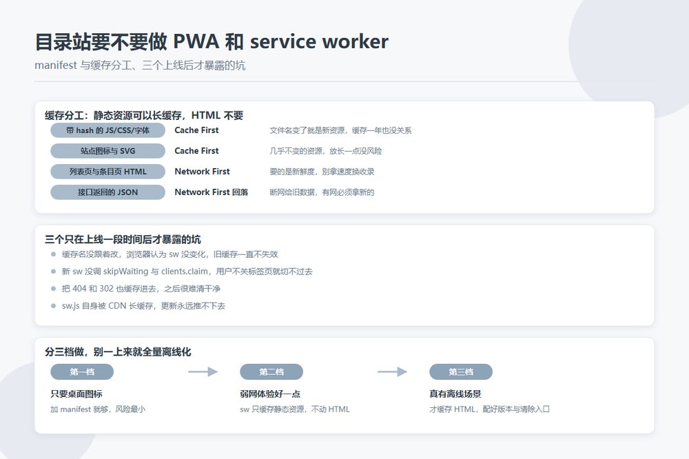 目录站 PWA 与 service worker 配置要点示意图
