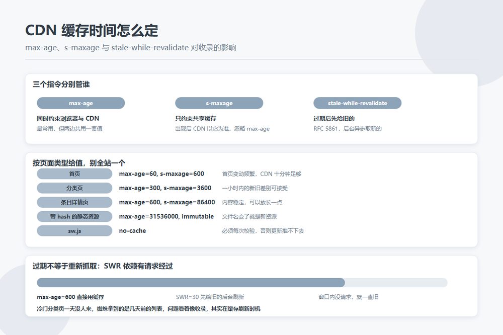 CDN 缓存指令与收录新鲜度关系示意图