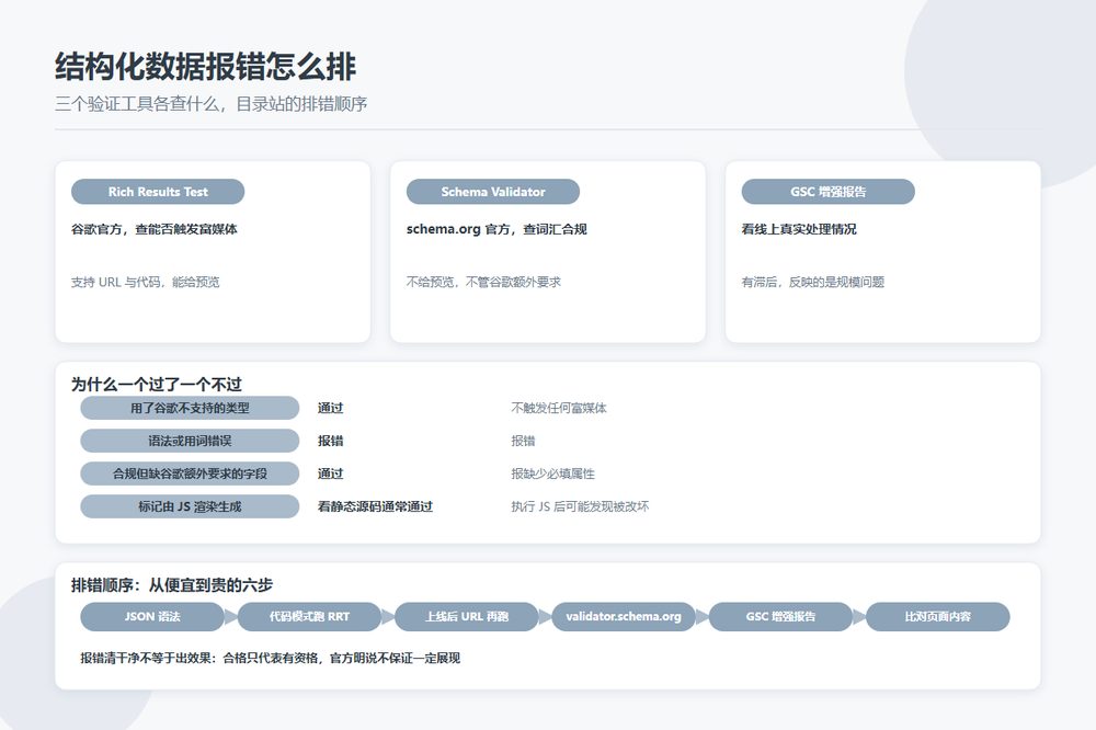 结构化数据三个验证工具分工与排错流程示意图