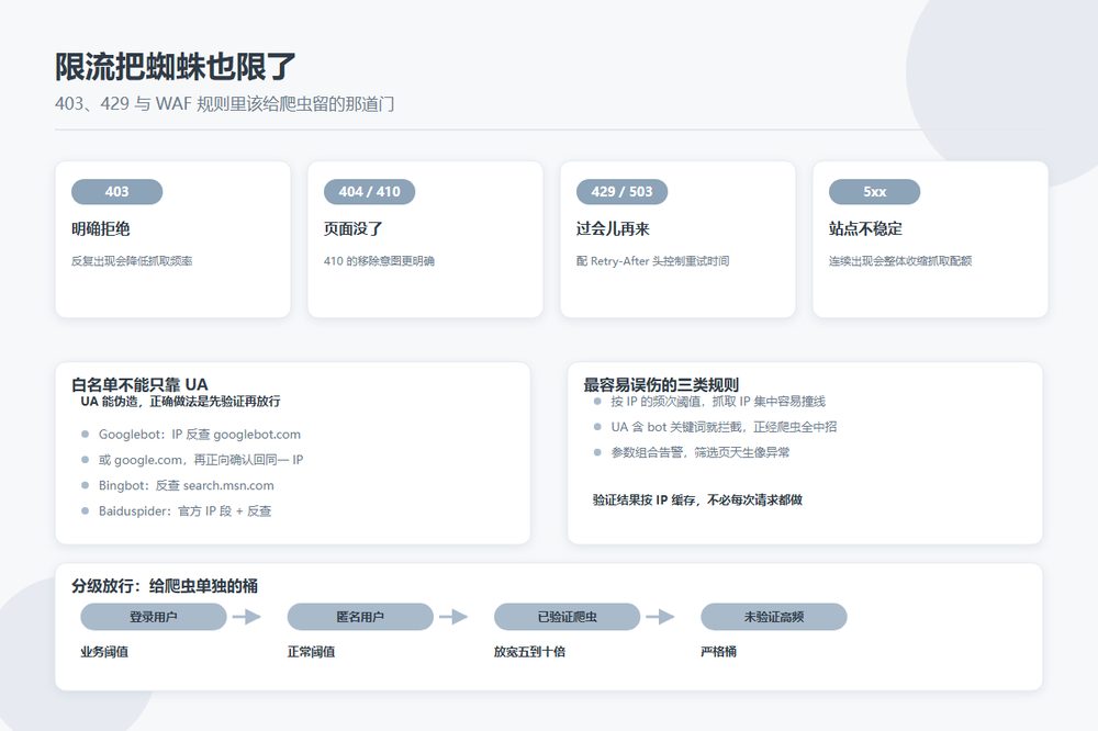 限流规则与爬虫白名单分级放行示意图