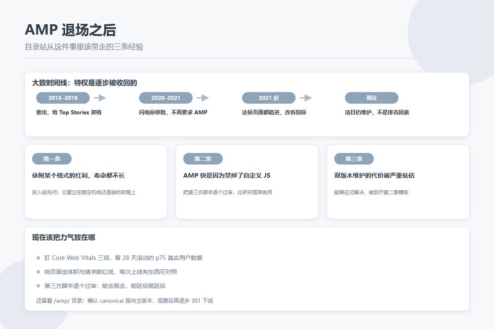 AMP 退场时间线与目录站可借鉴经验示意图