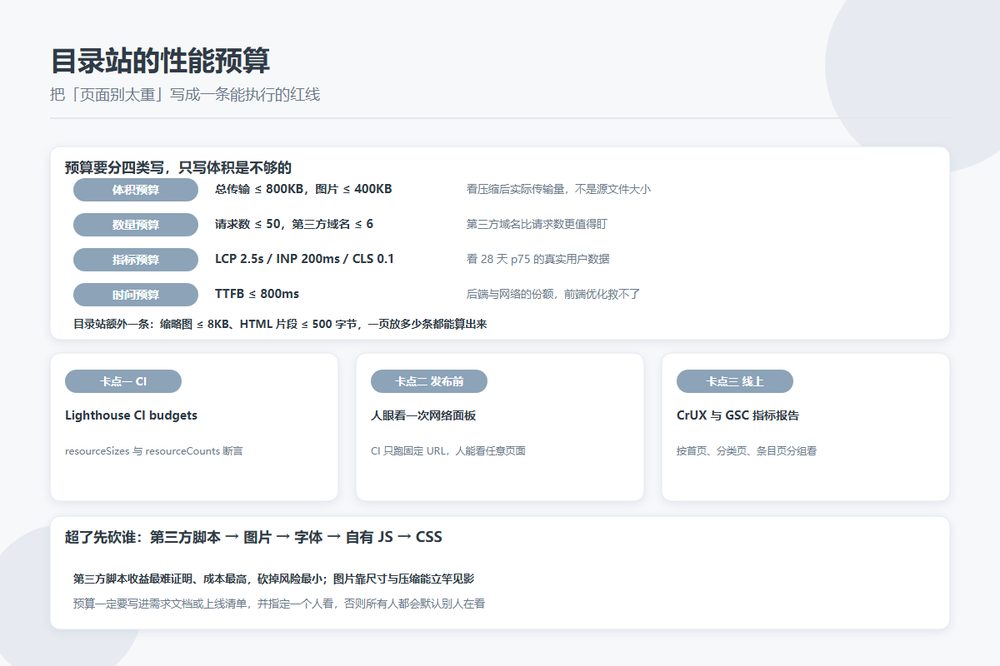 目录站性能预算四类指标与守线卡点示意图