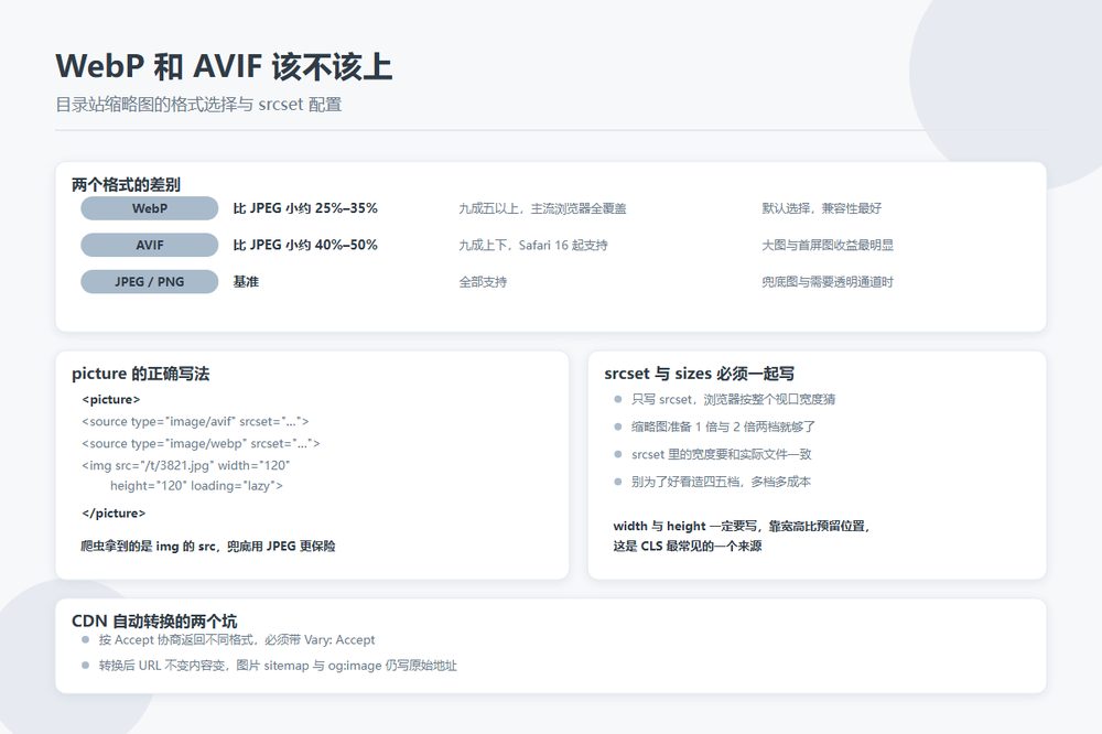 WebP 与 AVIF 缩略图格式选择及 picture 写法示意图