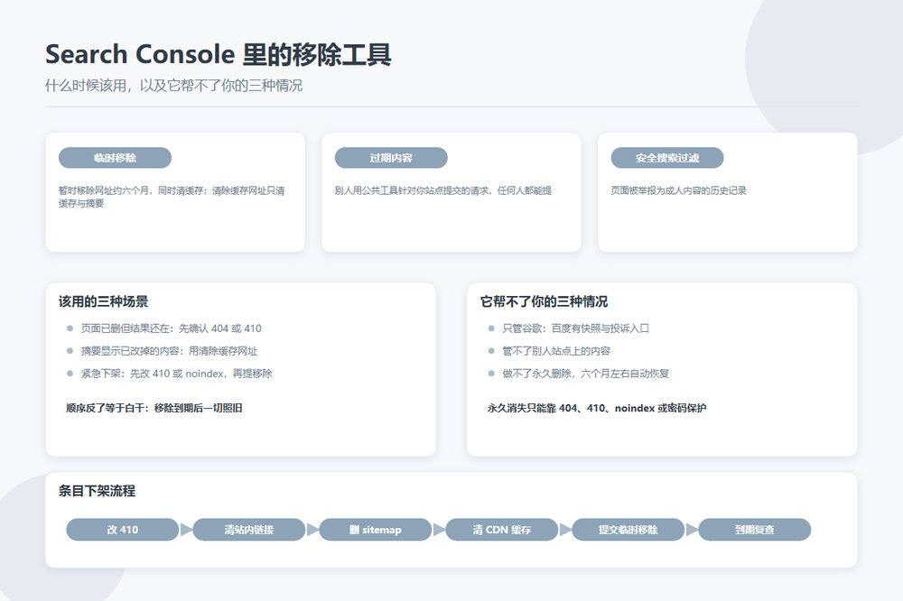 Search Console 移除报告三块内容与目录站下架流程示意图