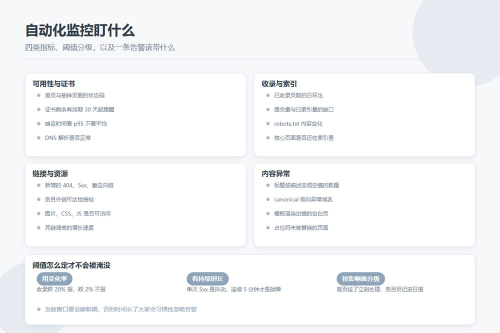 等 Search Console 发邮件就晚了：目录站的自动化监控该盯哪几项