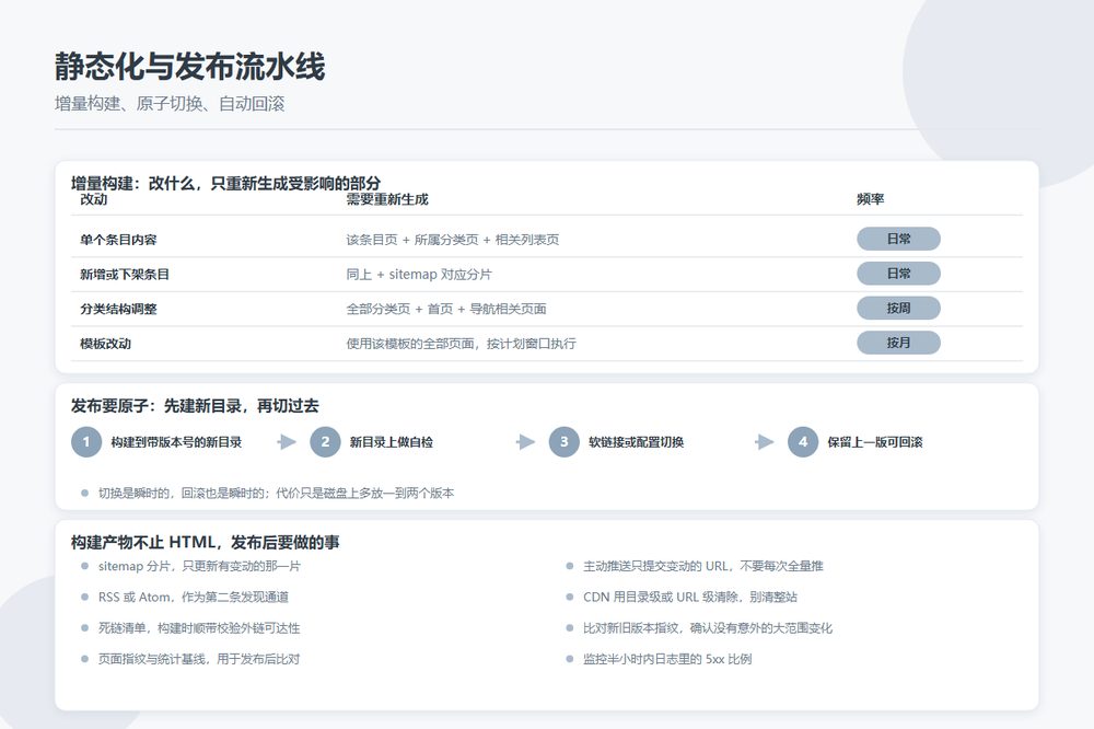 目录站静态生成与增量发布流水线结构