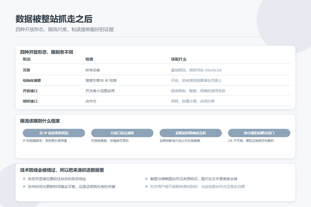目录站对外数据开放的四种形态与限流边界