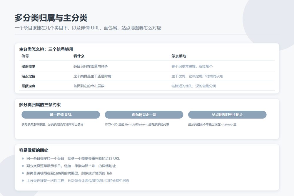 目录站条目多分类归属时的主分类、面包屑与 URL 选择