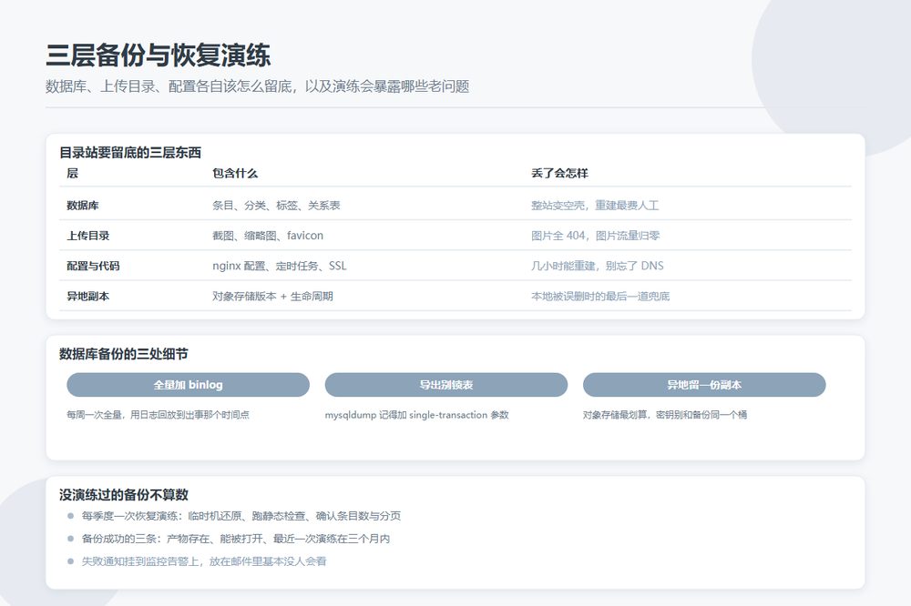 目录站三层备份与恢复演练