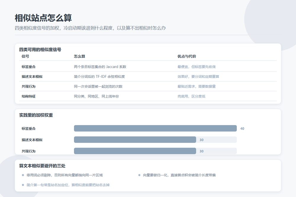 条目页那个相似站点模块：相似度到底该按什么算，三种做法各自的代价