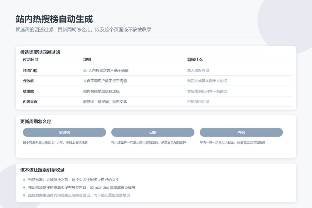 目录站站内搜索热词榜的自动生成与收录决策