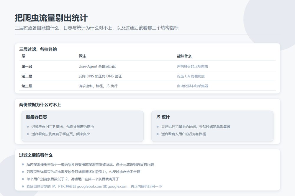 我的目录站日活看着挺高，一半是机器：把爬虫流量从统计里剔出去的三层过滤