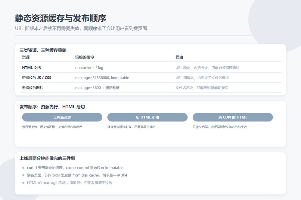 目录站静态资源的指纹命名与发布顺序