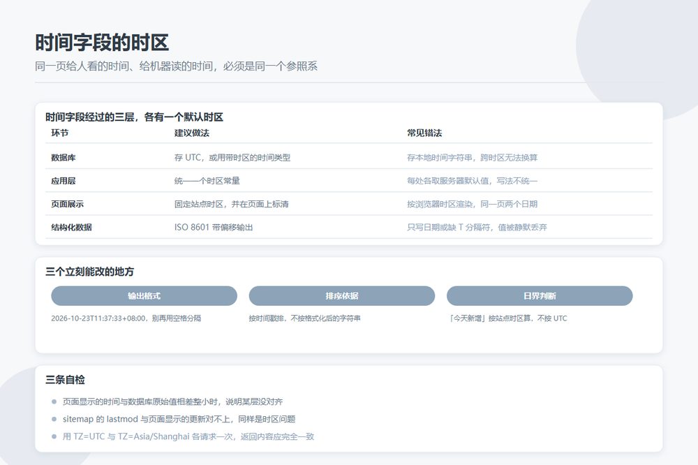 凌晨发的条目显示成昨天：目录站时间字段的时区，从数据库到页面这一段