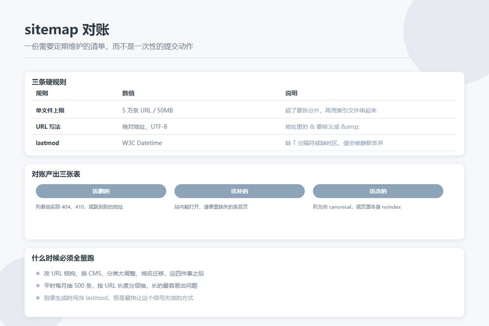 改版后 sitemap 与站点实际页面的对账方法