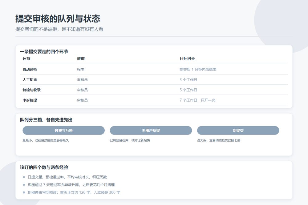 目录站提交审核的队列、状态页与拒稿理由