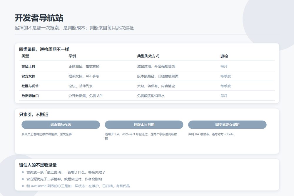开发者导航站的四类条目与巡检周期