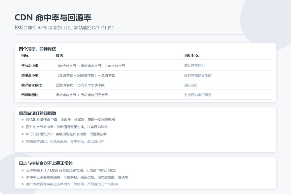 CDN 命中率与回源率的计算口径和目录站监控项