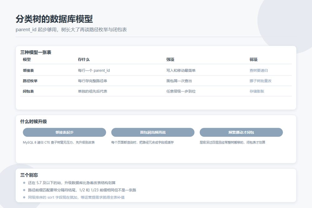 分类树三种数据库模型的对比