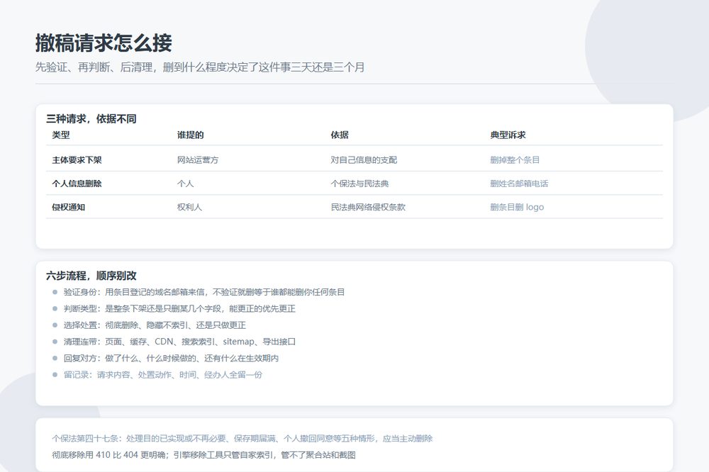 撤稿请求的接收与处置流程