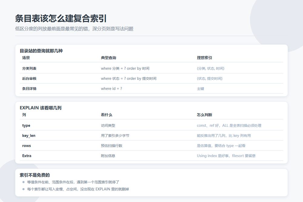 目录站条目表复合索引设计
