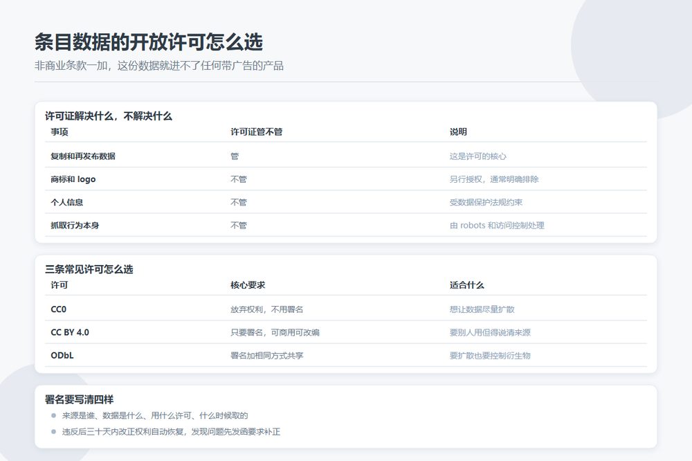 目录站条目数据的开放许可选择