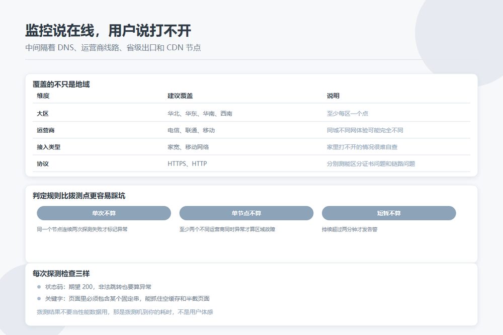 目录站多地区拨测点与可用性判定规则