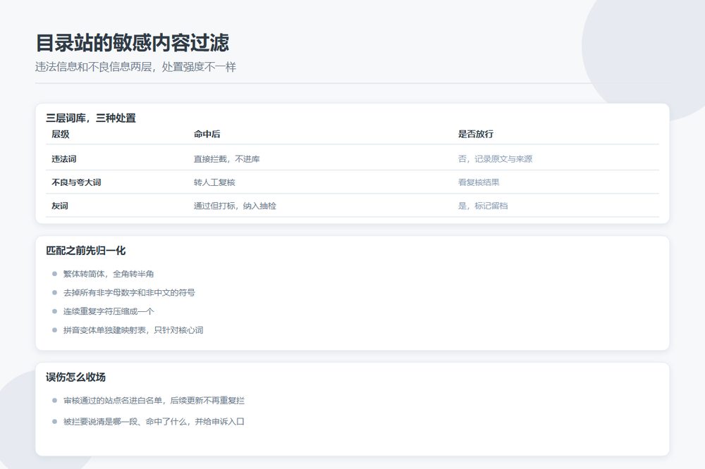 目录站敏感内容三层过滤与处置流程