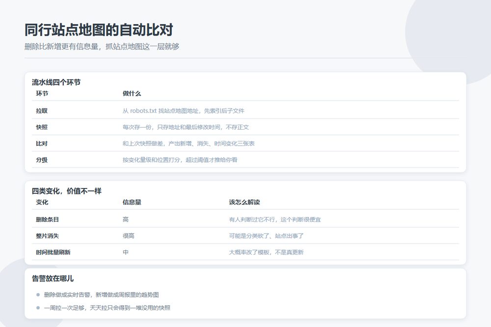 同行站点地图 diff 监控流水线结构
