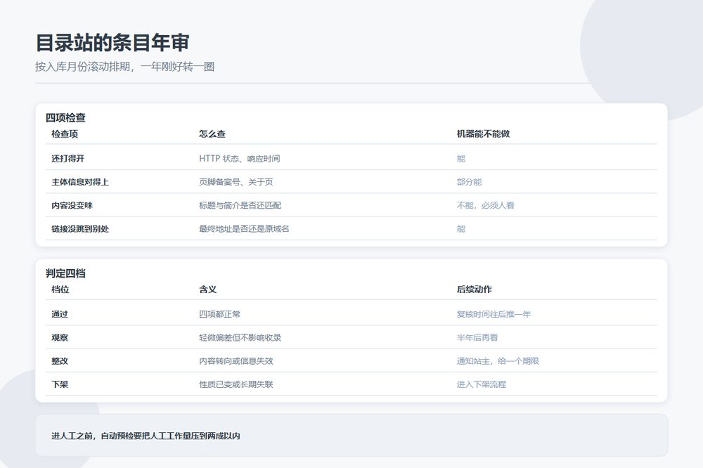 目录站条目年审排期与判定四档