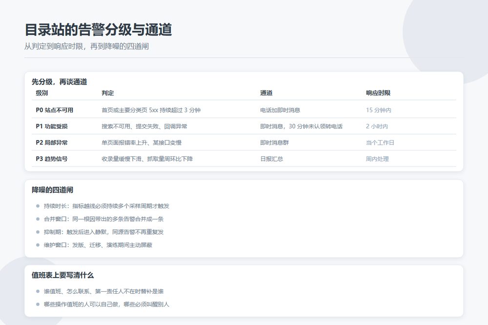 目录站告警分级降噪与通知通道升级路径