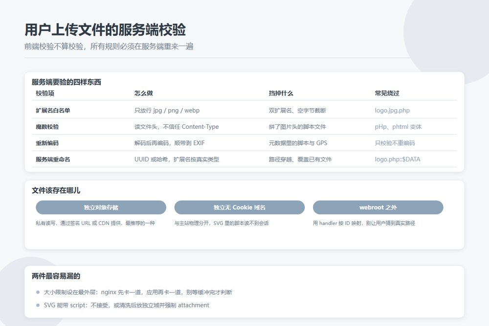 用户上传的图片和附件：目录站那道不能省的服务端校验