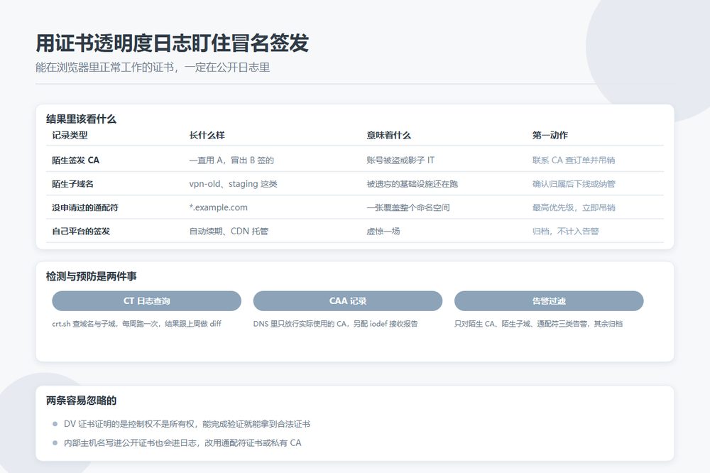 证书透明度日志监控与CAA记录的配合示意图