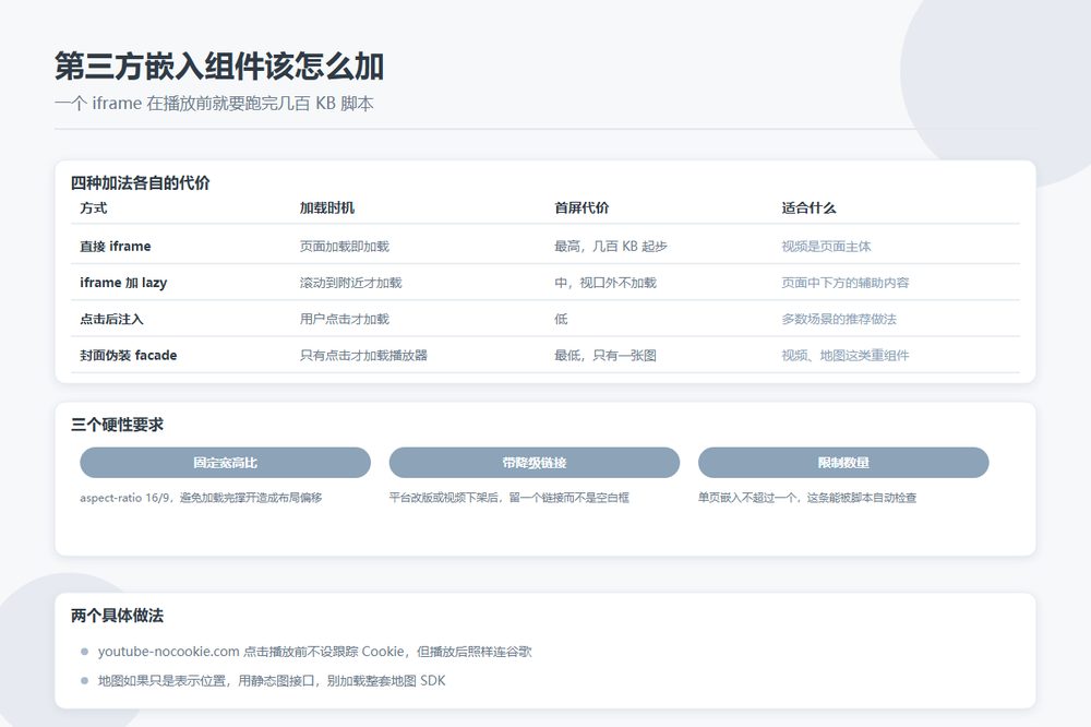 第三方嵌入组件的加载方式与代价对比示意图