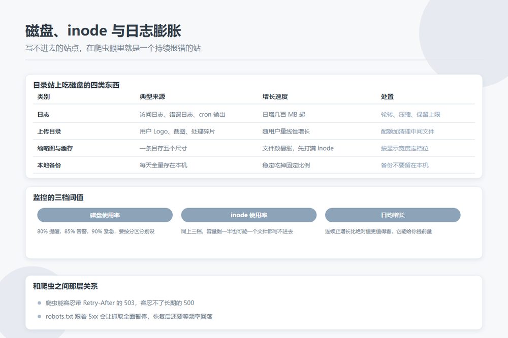 磁盘 inode 与日志膨胀导致服务异常的排查顺序示意图