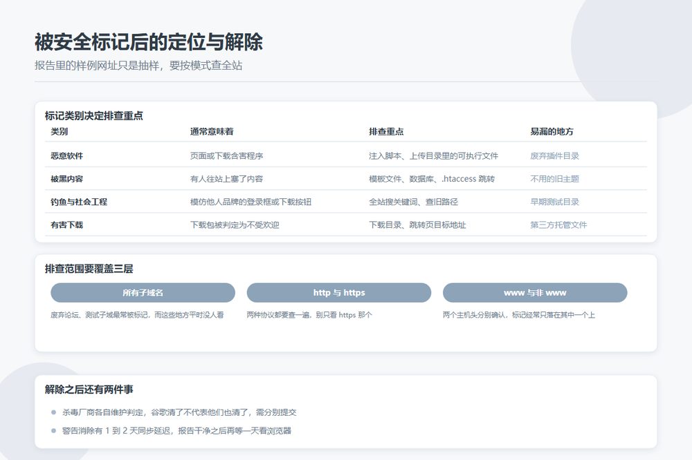 网站被安全标记后的定位与解除流程示意图