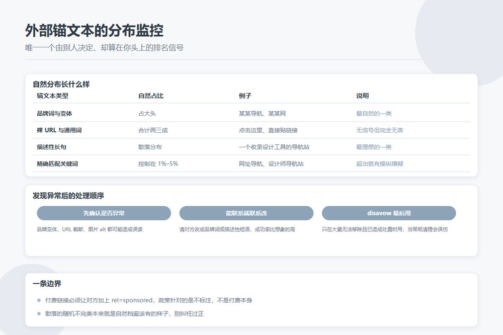 外部锚文本分布监控与纠偏流程示意图