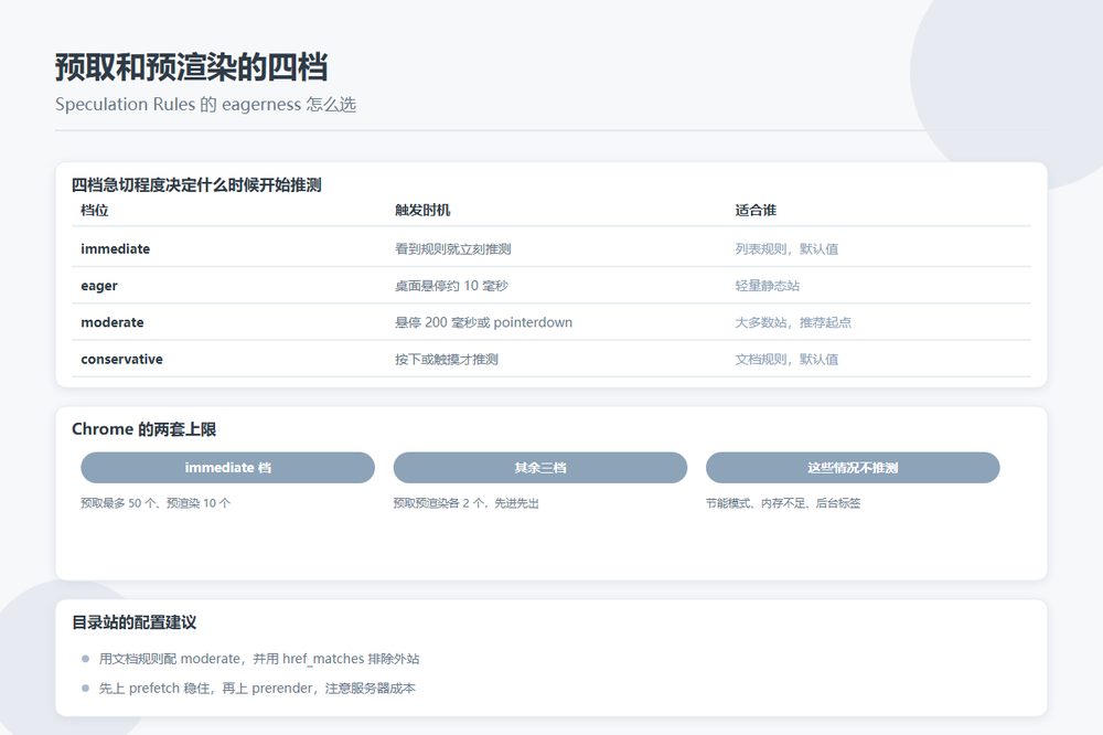 目录站要不要上 Speculation Rules：预取、预渲染和四档急切程度怎么选