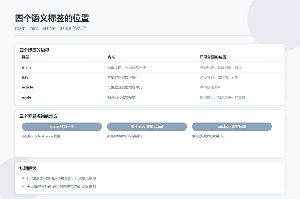 main、nav、article、aside 在目录站页面结构中的划分示意图