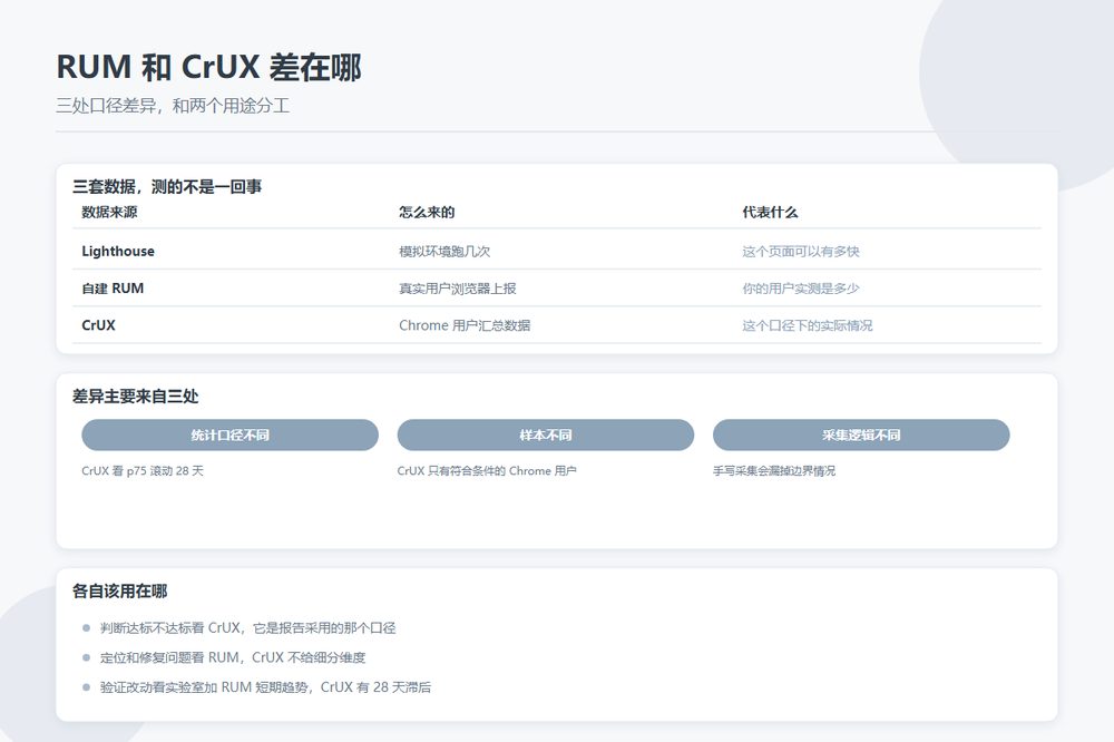 自建 RUM 和 CrUX 对不上：三处口径差异，以及该信哪一个