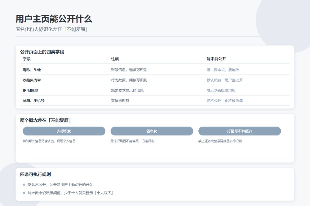 目录站用户主页公开字段的匿名化与去标识化边界示意图