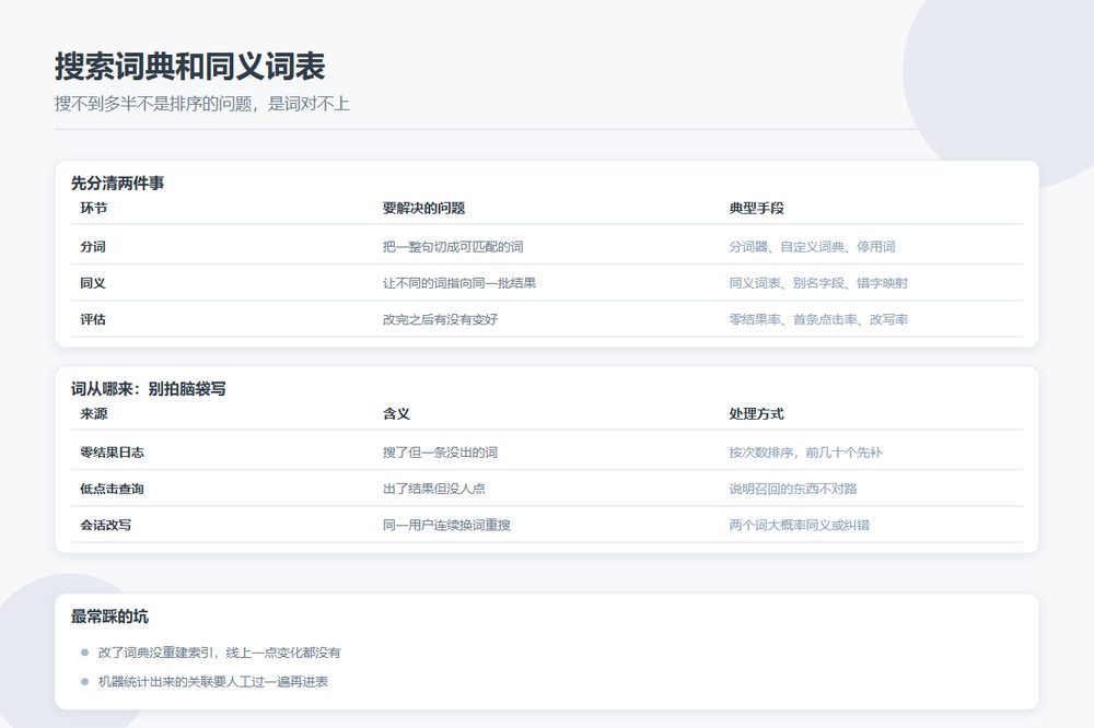 目录站站内搜索的词典与同义词表维护流程示意
