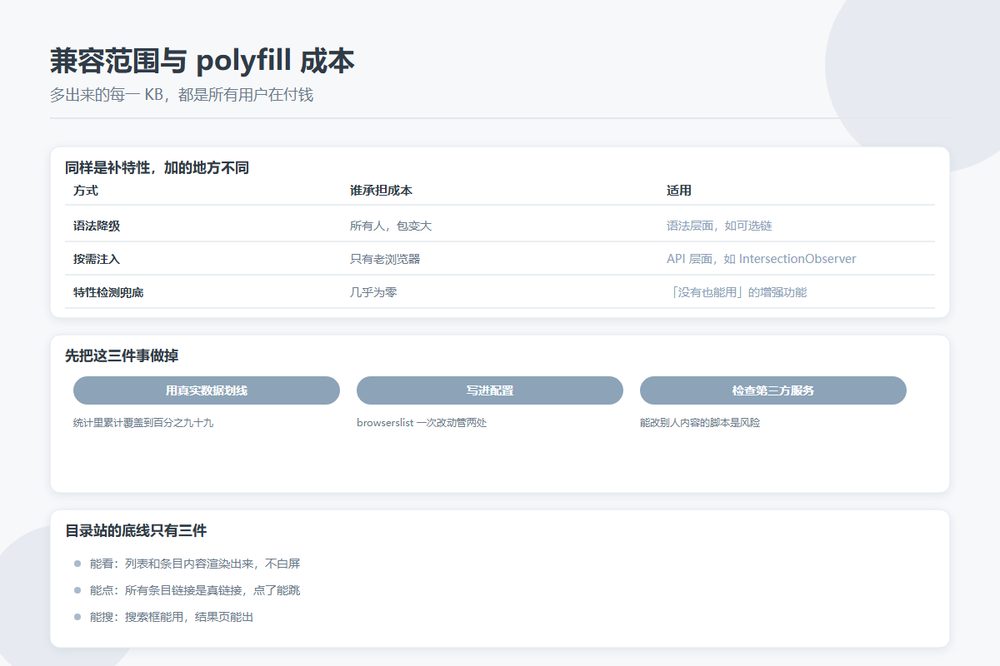 目录站浏览器兼容范围与 polyfill 体积成本权衡示意