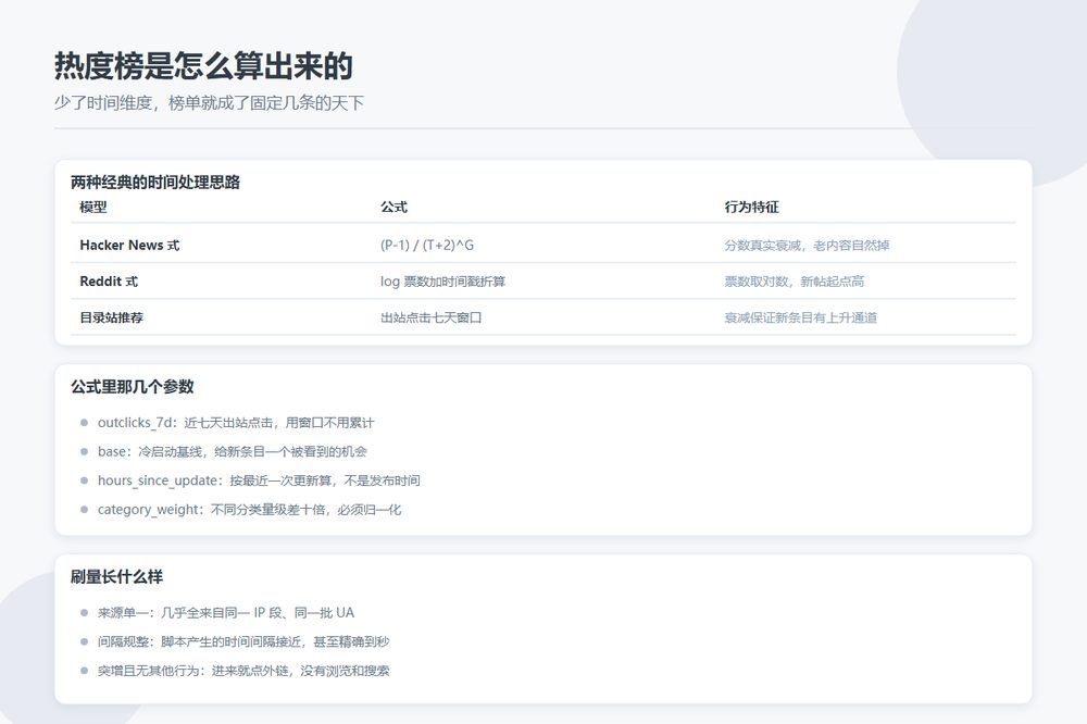 目录站热度榜单的时间衰减算法与刷量识别信号