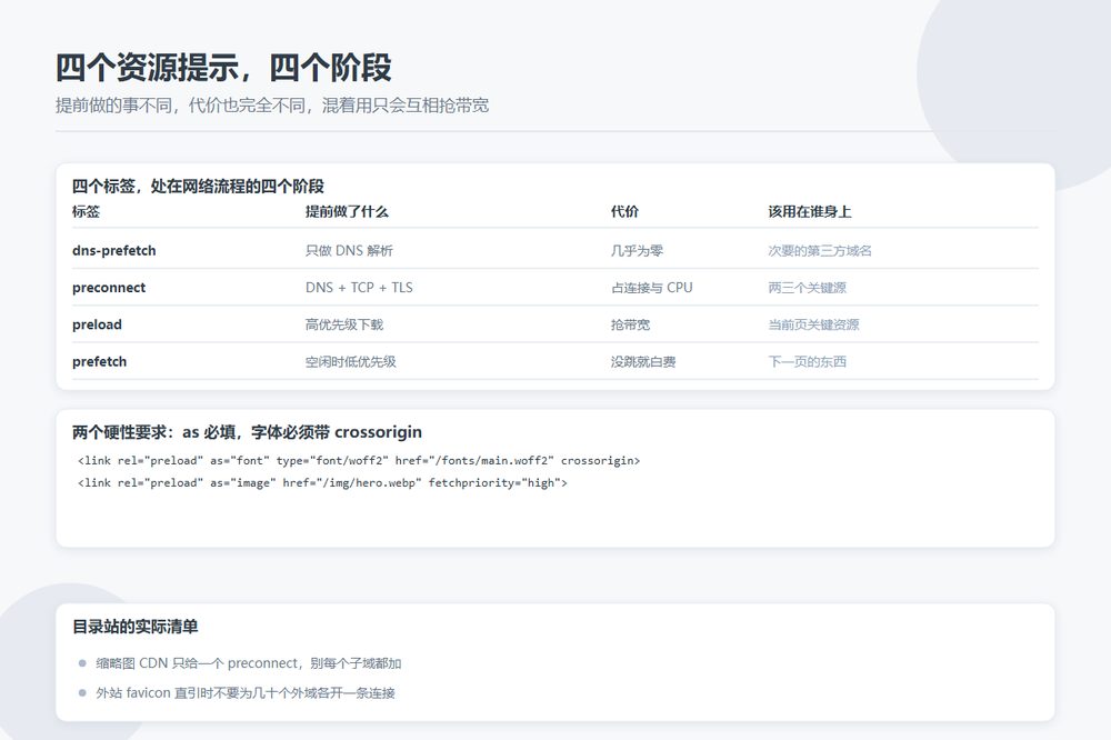 dns-prefetch、preconnect、preload、prefetch 四个资源提示的阶段与代价对比