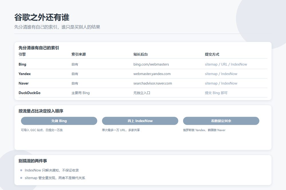 谷歌之外的搜索引擎索引来源与站长提交入口对照