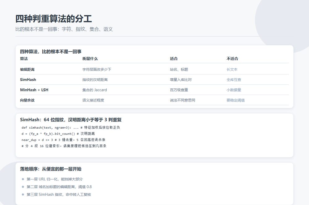 编辑距离、SimHash、MinHash 与向量相似度四种判重算法的适用场景对比