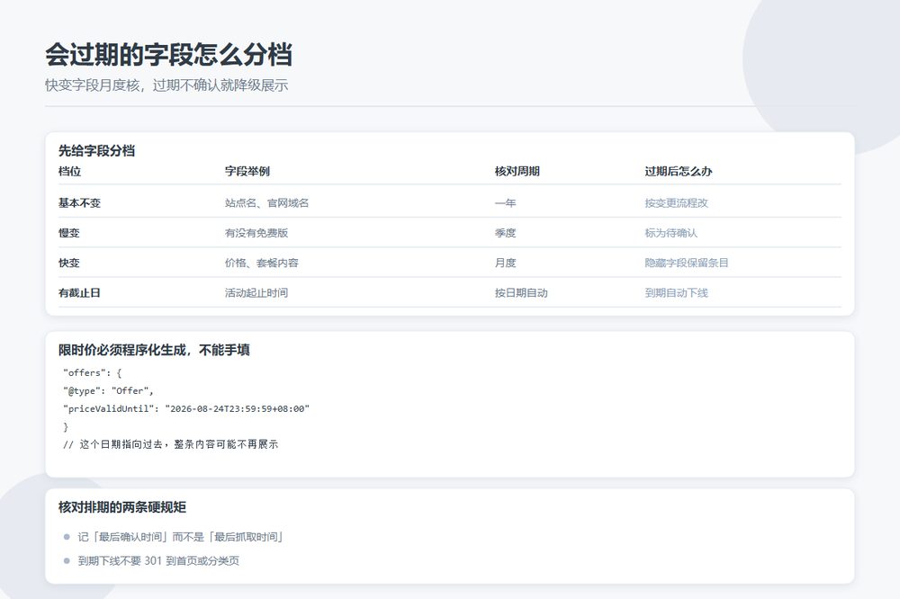 目录站条目时效字段的分档、核对周期与过期处置