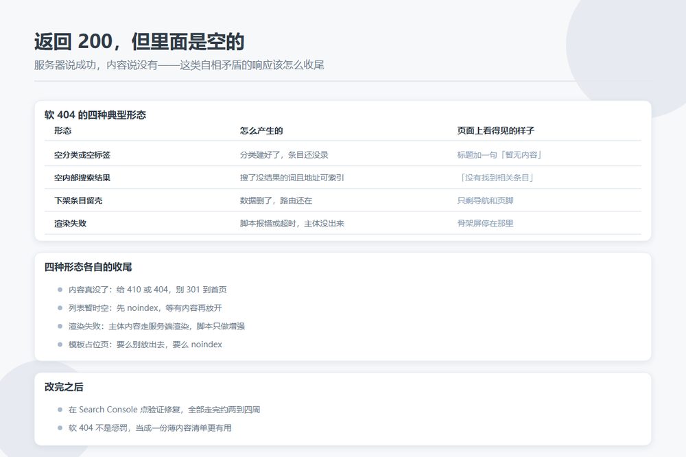 软 404 的四种典型形态与对应状态码处置对照